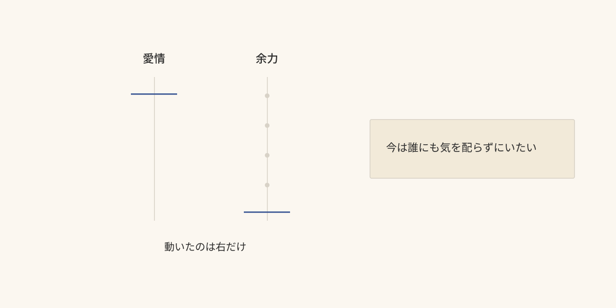 愛情の目盛りは高いまま変わらず、余力の目盛りだけが段階的に下がっていく図