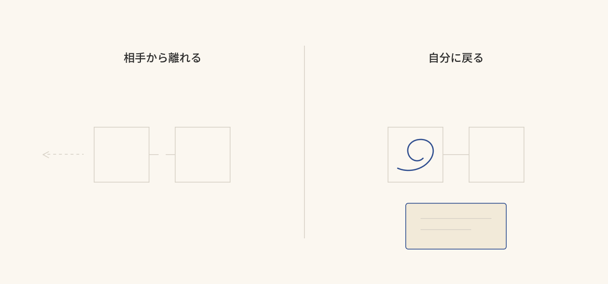 左は二人をつなぐ線が切れて外へ離れていく図、右は線がつながったまま自分の内側へ戻り、便箋カードに至る図