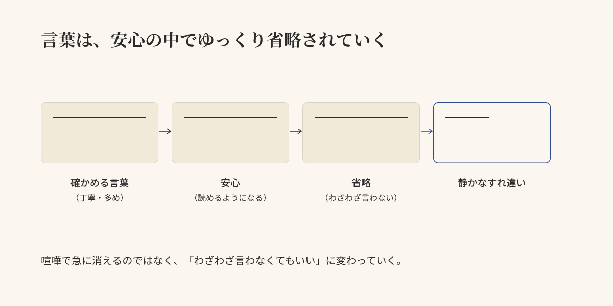 確かめる言葉 → 安心 → 省略 → 静かなすれ違い。言葉は安心の中でゆっくり省略されていく