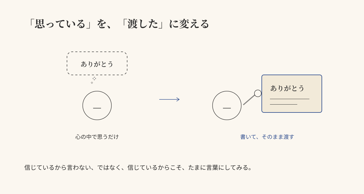 心の中で思うだけの「ありがとう」を、書いてそのまま渡す形に変える対比図