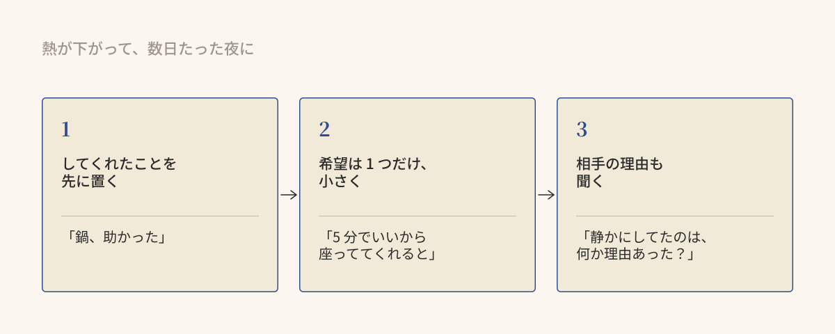 してくれたことを先に置く/希望は 1 つだけ小さく/相手の理由も聞く。元気になってから渡し合う 3 つの順番