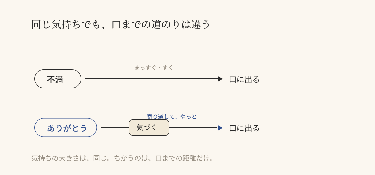 不満はまっすぐ口に出るのに、感謝は「気づく」を経由してから言葉になる二つの道の図