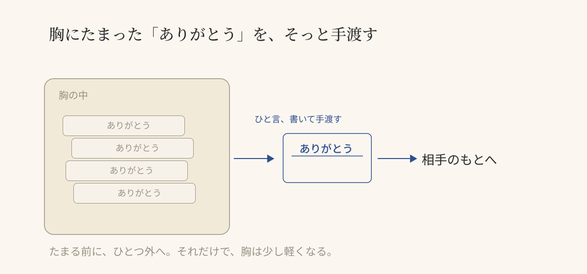 胸にたまった「言えなかったありがとう」が、一枚の便箋になって相手のもとへ渡っていくイメージ図