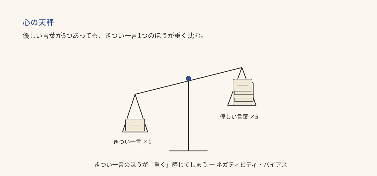 心の天秤。優しい言葉が5つあっても、きつい一言1つのほうが重く沈む様子(ネガティビティ・バイアス)