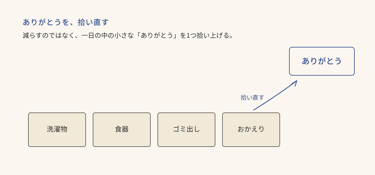 一日の場面(洗濯物・食器・ゴミ出し・おかえり)から、小さな「ありがとう」を1つ拾い直す習慣フロー