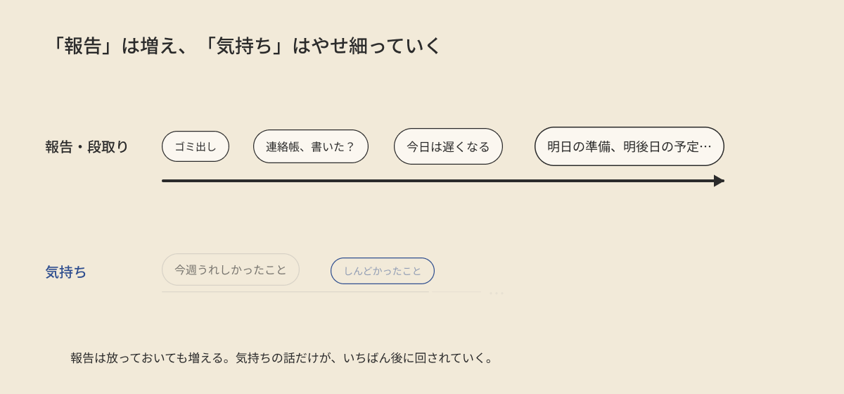 「報告」は増え、「気持ち」はやせ細っていく — 会話が業務連絡に偏る心の動き