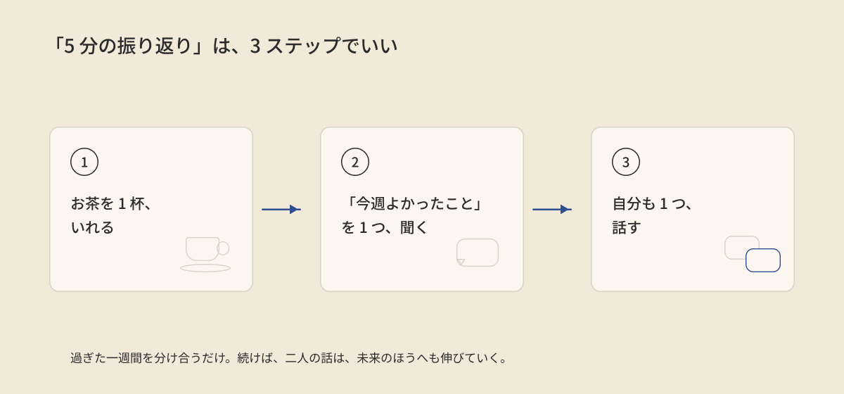 「5 分の振り返り」は、3 ステップでいい — お茶を 1 杯 → よかったことを 1 つ聞く → 自分も 1 つ話す