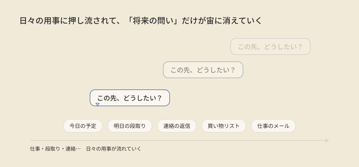 日々の用事に押し流されて、「将来の問い」だけが宙に消えていく図