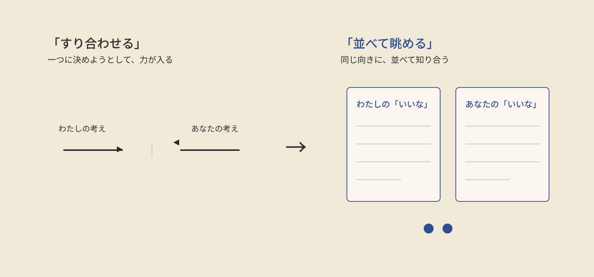 価値観を「すり合わせる」のではなく「並べて眺める」Before-After図
