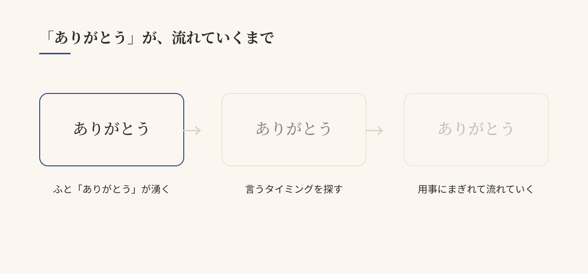 ふと湧いた「ありがとう」が、言うタイミングを探すうちに用事にまぎれて流れていく3コマの図