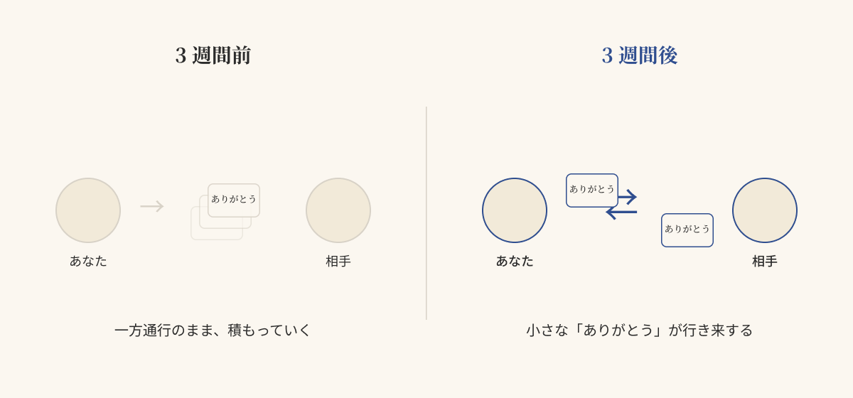 3週間前は言いそびれた「ありがとう」が一方通行で積もり、3週間後は小さな「ありがとう」が二人の間を行き来するBefore-After図
