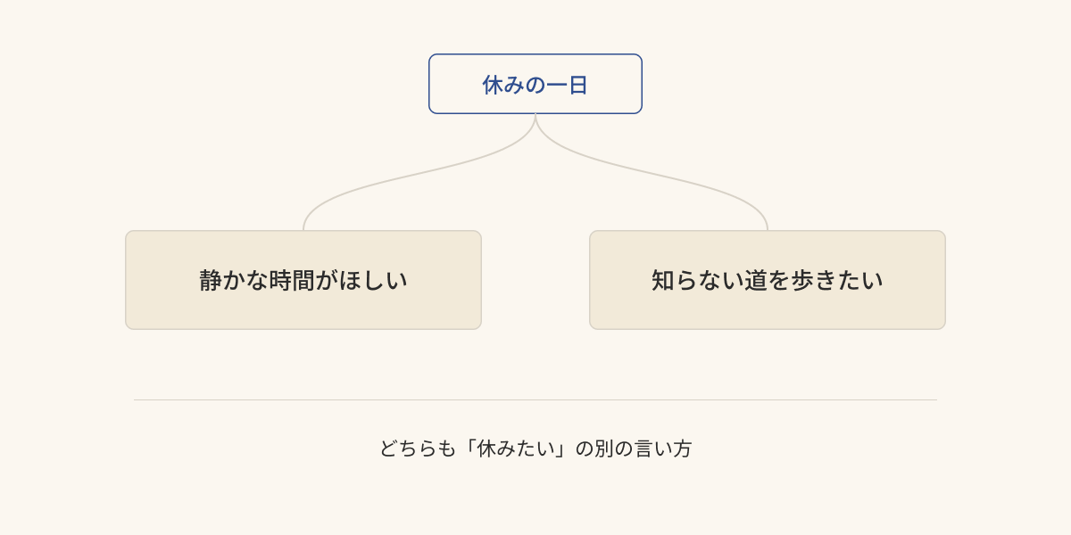 同じ「休みの一日」から「静かな時間がほしい」と「知らない道を歩きたい」が同じ太さで左右に伸び、どちらも「休みたい」の別の言い方であることを示す図