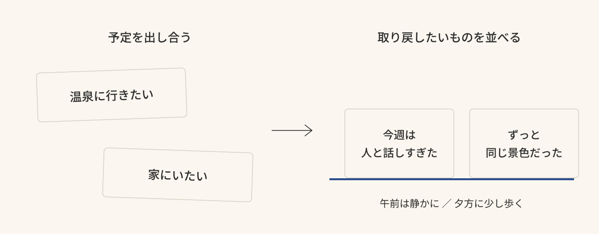 Before は「温泉に行きたい」「家にいたい」の二枚が向かい合って重ならない。After は「今週は人と話しすぎた」「ずっと同じ景色だった」に変わり、同じ台の上に横に並んでいる図