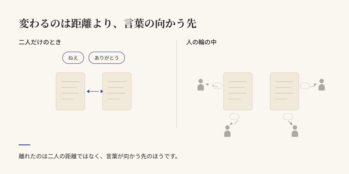 二人だけのときは言葉が二人の間を行き交い、人の輪の中では同じ距離のまま言葉だけがすべて外側へ向かう対比図