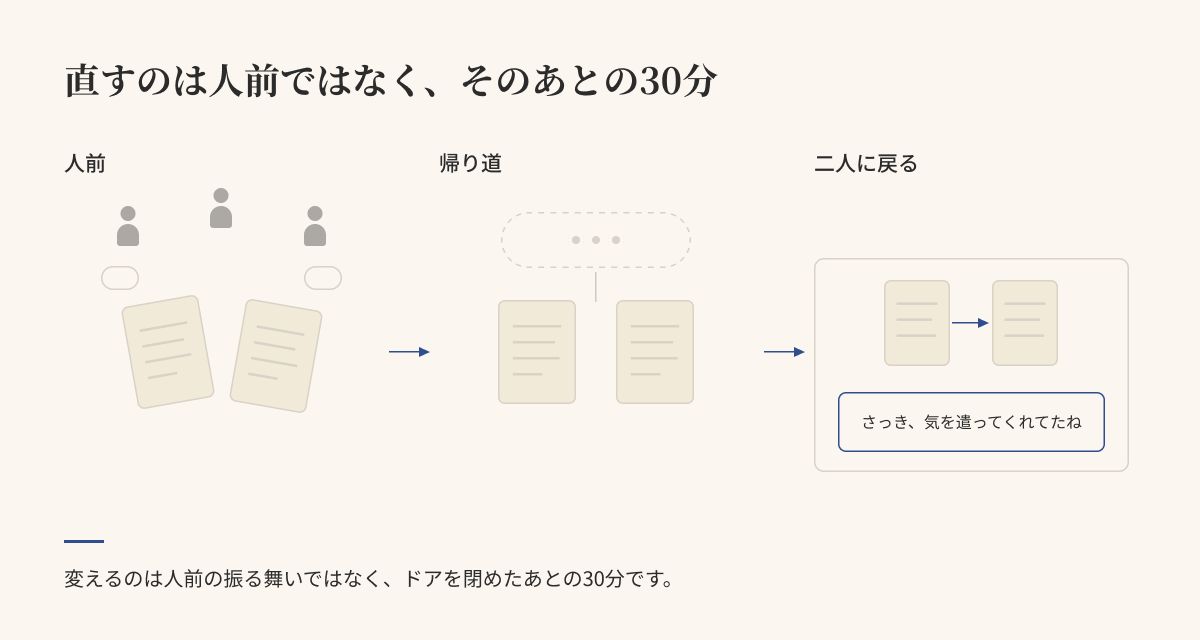 人前・帰り道・二人に戻るの3段の流れ図。帰り道で宙に残った一言が、ドアを閉めたあとに藍縁のカードとして相手に渡される