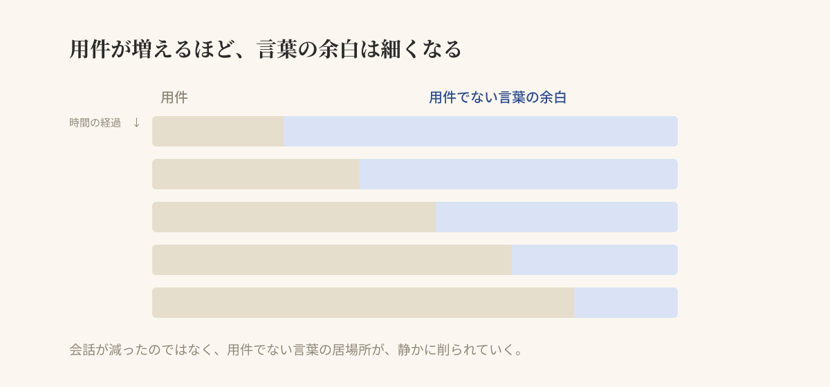 用件が増えるほど、用件でない言葉の余白が細く痩せていく様子の図