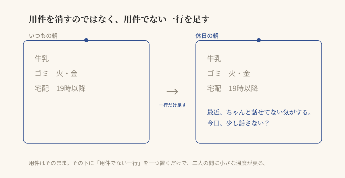 用件を消すのではなく、用件でない一行を足す Before-After の図