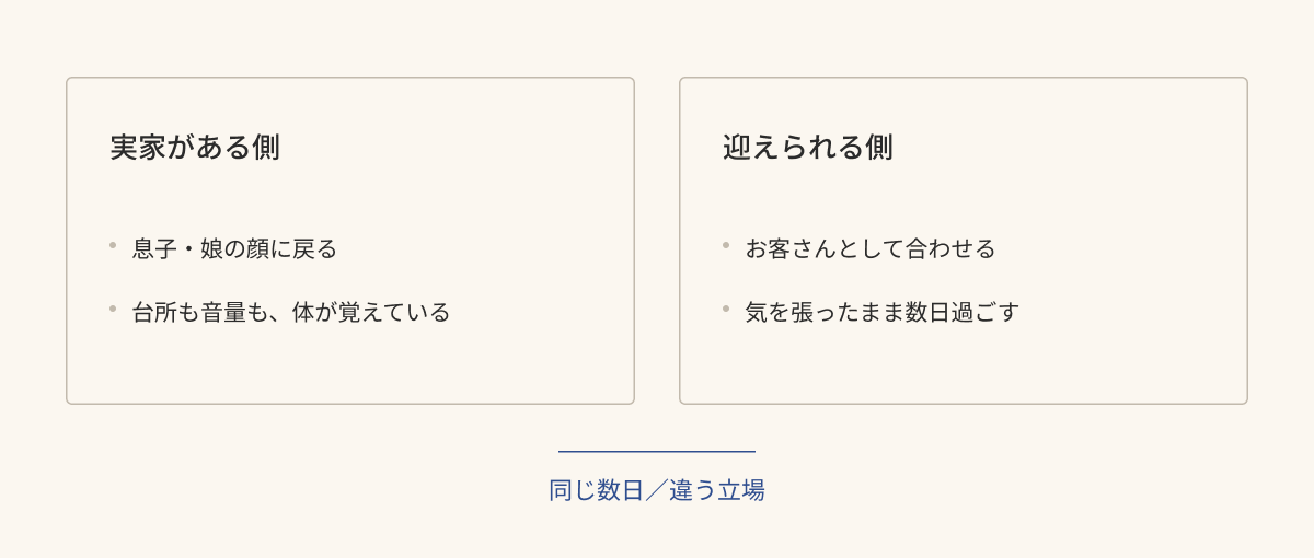 実家がある側と迎えられる側。同じ数日を、二人は違う立場で過ごしている