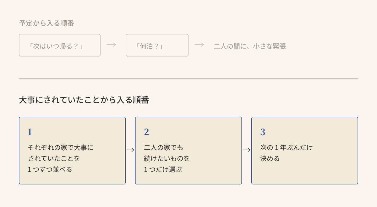 予定から入る順番と、大事にされていたことから入る順番。話す順番を変えるだけで温度が変わる