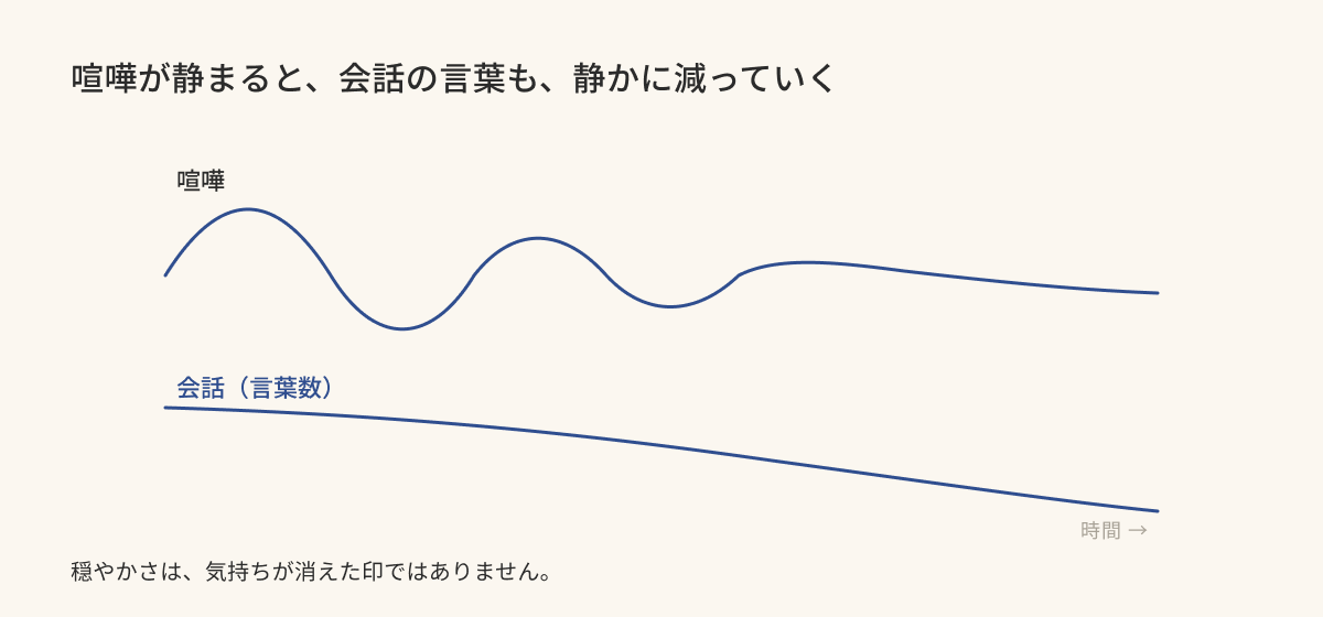 喧嘩が静まると、会話の言葉も静かに減っていく——穏やかさは気持ちが消えた印ではない