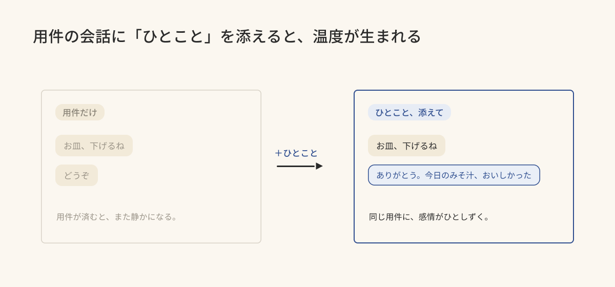 用件だけの会話に「ありがとう。今日のみそ汁、おいしかった」のひとことを添えると、やりとりに温度が生まれる Before-After