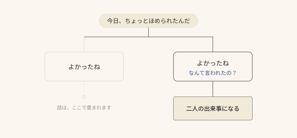 同じいい知らせが、肯定だけで返されると話はそこで畳まれ、質問が1つ足されると二人の出来事になる