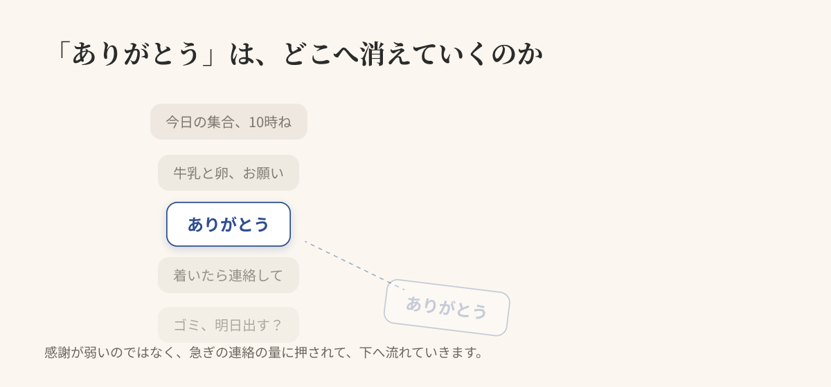 連絡の流れの中に一枚だけ埋もれた「ありがとう」のカードが、下へ流れかけている図
