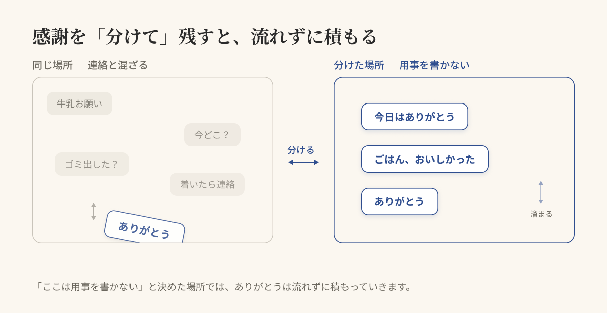 連絡と感謝が混ざって流れ落ちる場所と、感謝だけを分けて静かに積み重ねる場所を対比した図