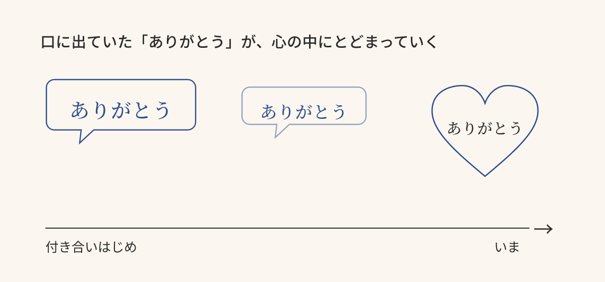 口に出ていた「ありがとう」が、時間とともに心の中にとどまっていく図