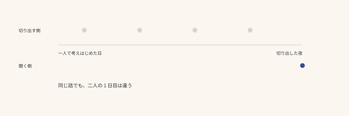 時間の線の上側に、切り出す側が一人で考えていた日を薄い点で4つ並べ、下側は聞く側の点が右端に藍でひとつだけ置かれた図。同じ夜に立っていても、二人の1日目は違うことを示す