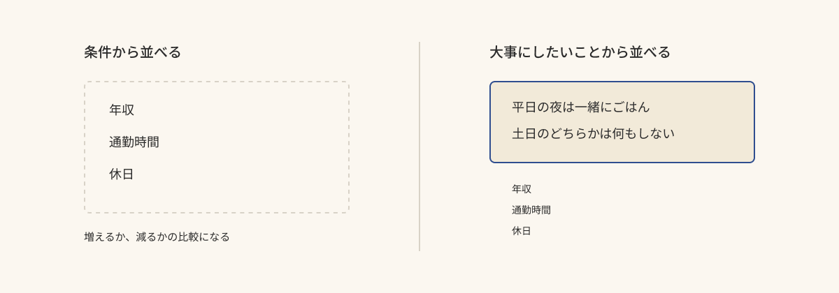 左は点線のカードに「年収」「通勤時間」「休日」と条件から並べ、増えるか減るかの比較になることを示し、右は藍の縁の生成りカードに「平日の夜は一緒にごはん」「土日のどちらかは何もしない」を先に置き、同じ条件をその下に小さく続けた図