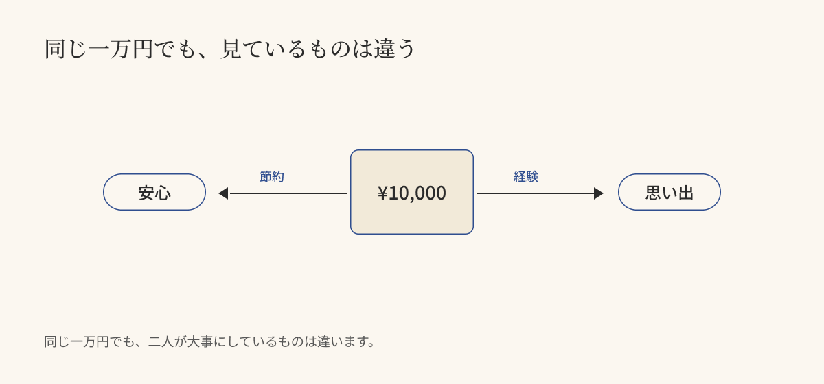 同じ一万円でも、二人が大事にしているものは違う(節約→安心 / 経験→思い出)