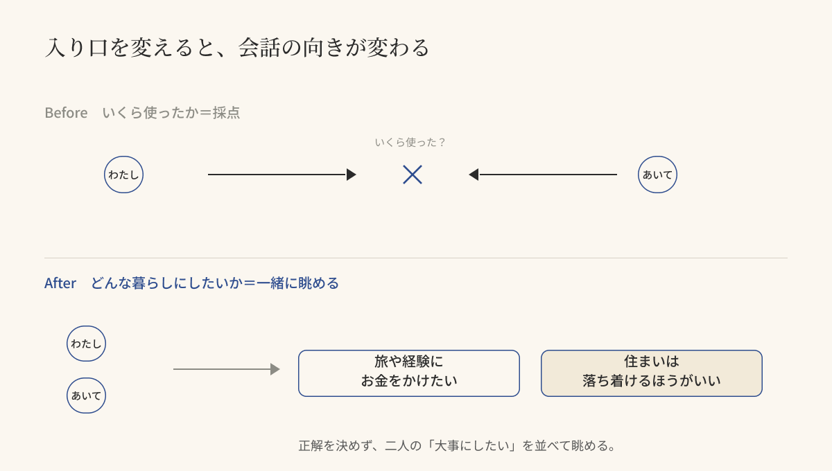 入り口を変えると、会話の向きが変わる(Before 採点 → After 一緒に眺める)