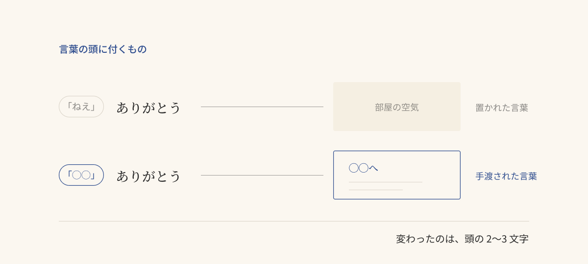 「ねえ」と名前で、同じ「ありがとう」の届き方が変わる図