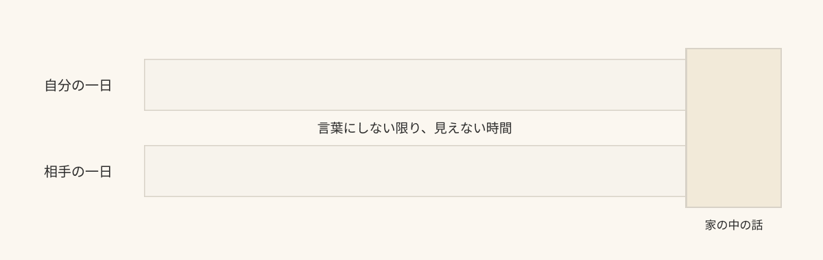 二人の一日が重なっているのは、右端の「家の中の話」だけ。残りの広い部分は、言葉にしない限り見えない時間