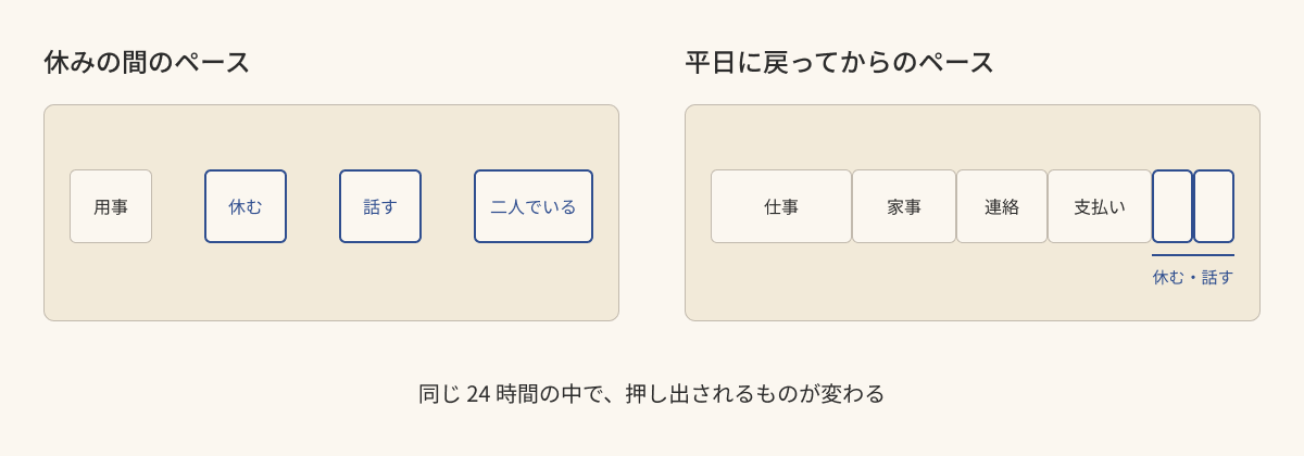 休みの間のペースと平日に戻ってからのペースを並べた対比図。休みの間は余白があり「休む」「話す」「二人でいる」が入っているが、平日は締め切りのある行為で埋まり「休む・話す」が右端の細い余白に押し出されている