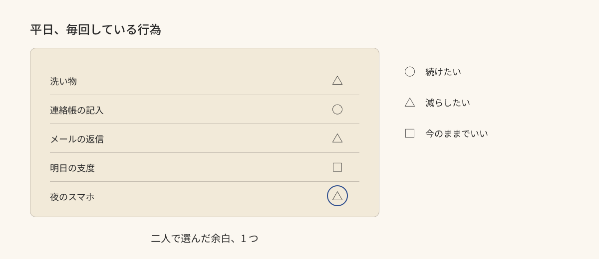 平日に毎回している行為を並べたノート。それぞれに○(続けたい)・△(減らしたい)・□(今のままでいい)の目印が付き、△のうち1つだけが藍の丸で選ばれている