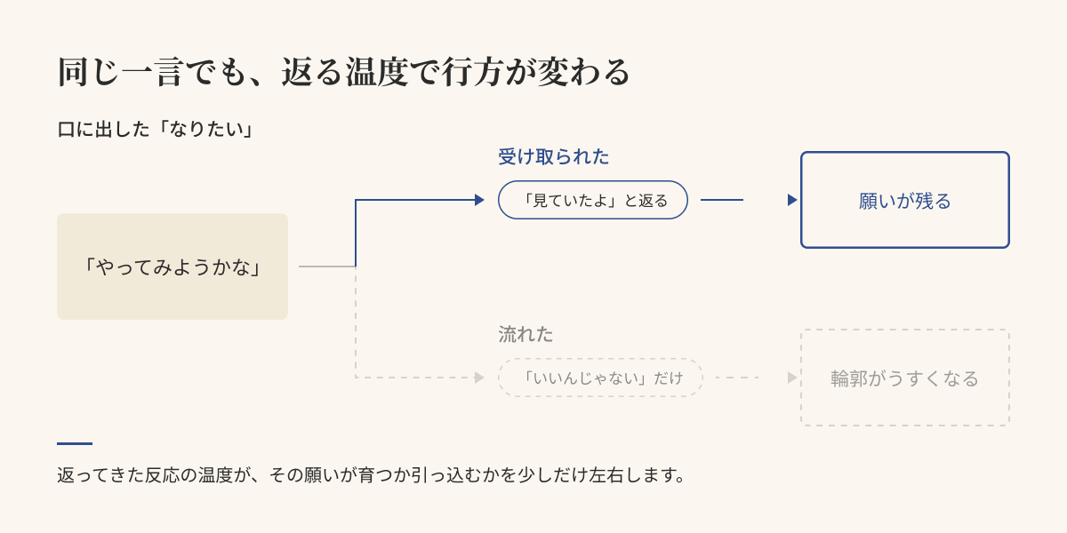 口に出した「なりたい」が、受け取られると願いが残り、流れると輪郭がうすくなることを示す図