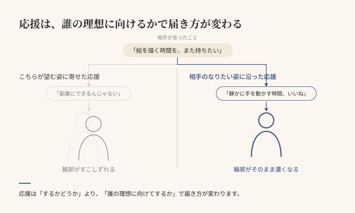 こちらが望む姿に寄せた応援では輪郭がずれ、相手のなりたい姿に沿った応援では輪郭がそのまま濃くなることを示す対比図
