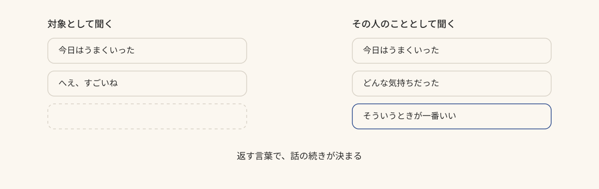 左は「へえ、すごいね」で吹き出しが途切れ、右は「どんな気持ちだった」から会話が3つ目まで続く対比図