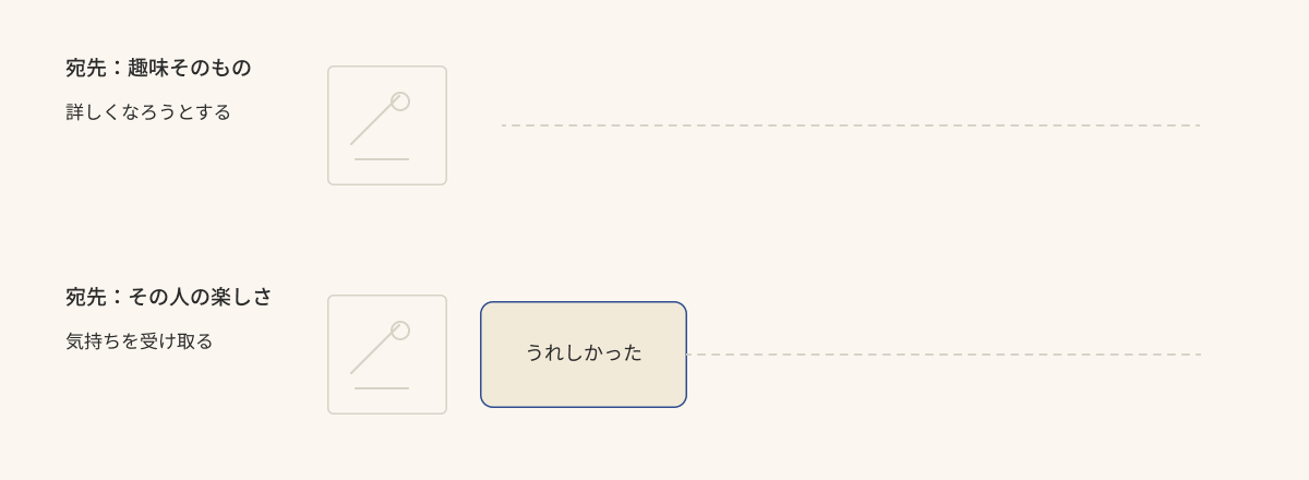 上段は点線が趣味の四角の手前で止まり、下段は点線が「うれしかった」のカードまで届いている図