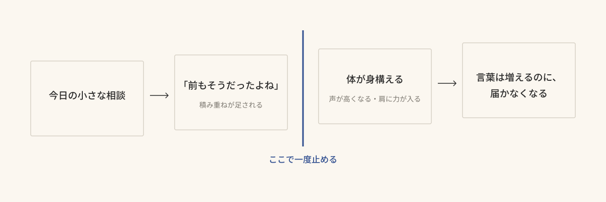 言い合いが大きくなっていく道すじと、途中に置ける「止める地点」の図