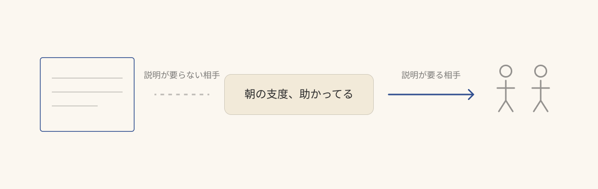 同じ一言なのに、説明が要る友人には届き、説明が要らない本人には届かないままになっている図