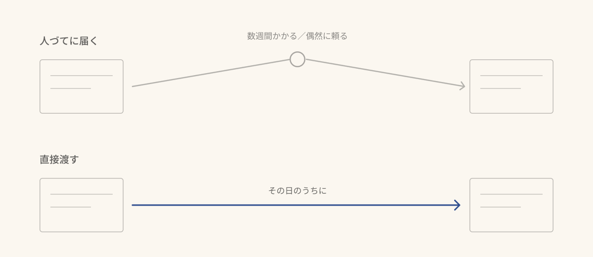 人づてに届く言葉は第三者を経由して数週間かかり、直接渡す言葉はその日のうちに届くことの対比図