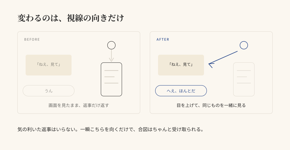 変わるのは視線の向きだけ——画面を見たまま返事する Before と、目を上げて一緒に見る After