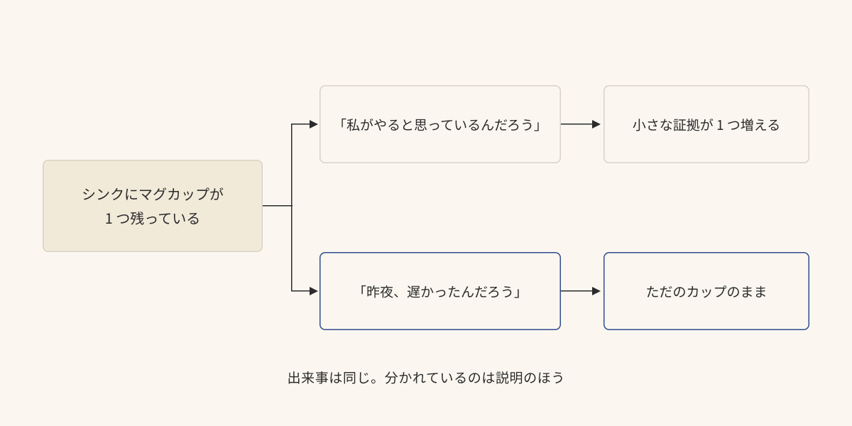 同じ出来事から「私がやると思っているんだろう」「昨夜、遅かったんだろう」の 2 つの説明が分岐し、届く気持ちが変わることを示す図