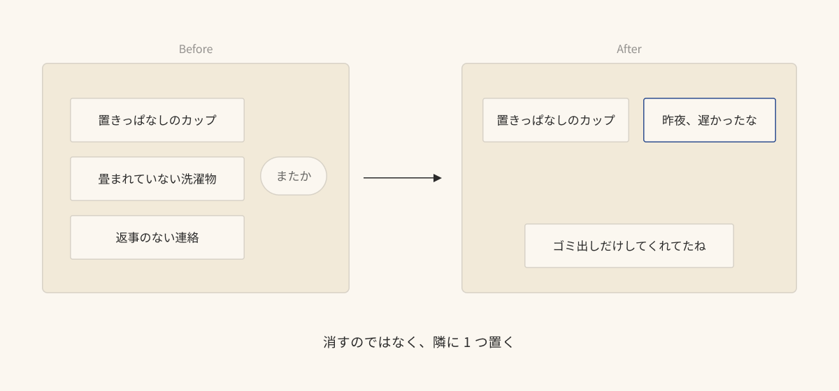 証拠として数え積み上がっていく Before と、同じ付箋の隣にもう 1 つ説明を置く After の対比