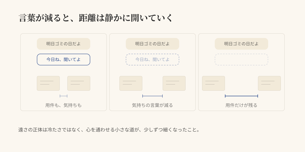 用件の言葉は残るのに気持ちの言葉が薄れていき、二人の距離が段階的に開いていく図