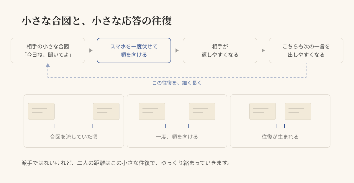 相手の小さな合図に一度顔を向けることから往復が生まれ、二人の距離が少しずつ縮まっていくフロー図