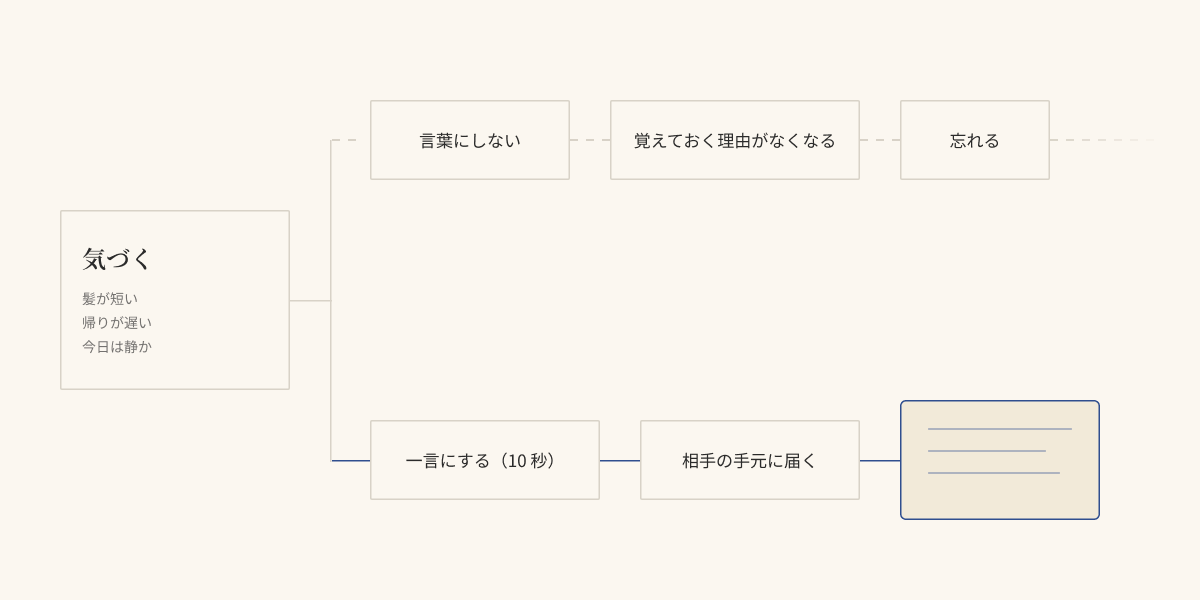 気づいたことが言葉にならないまま消えていく道と、一言にして相手の手元に届く道の対比図